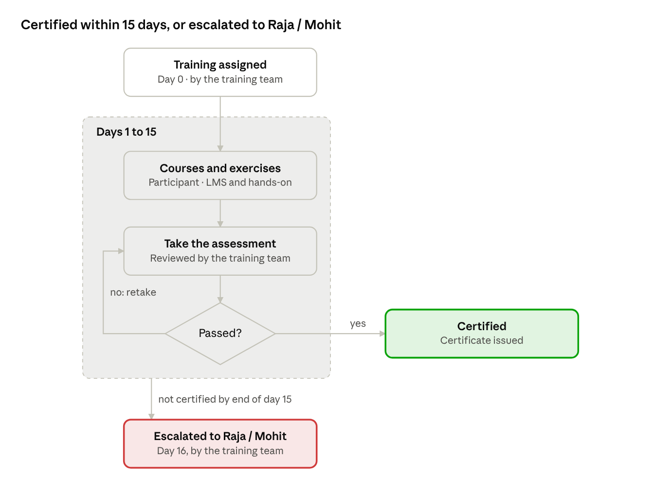 Flow chart of the 15-day rule. Day 0: the training team assigns the training. Days 1 to 15: the participant completes the LMS courses and hands-on exercises and takes the assessment, which the training team reviews; a failed assessment is retaken. Passing means certified and the certificate is issued. Anyone not certified by the end of day 15 is escalated to Raja / Mohit on day 16.